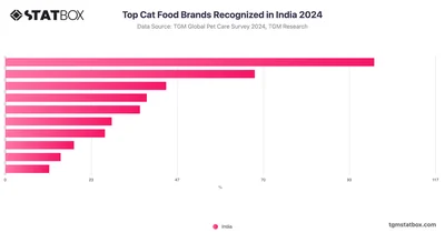 Top Cat Food Brands Recognized in India 2024