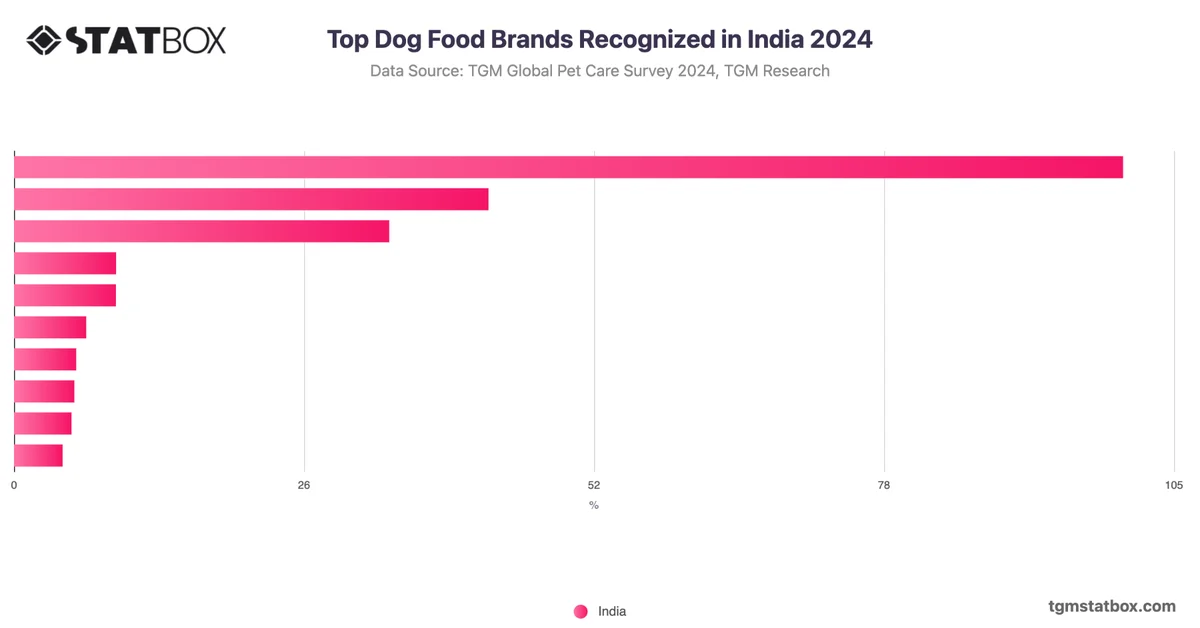 Top Dog Food Brands Recognized in India 2024