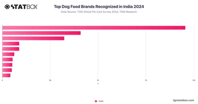 Top Dog Food Brands Recognized in India 2024