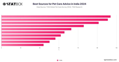 Best Sources for Pet Care Advice in India 2024