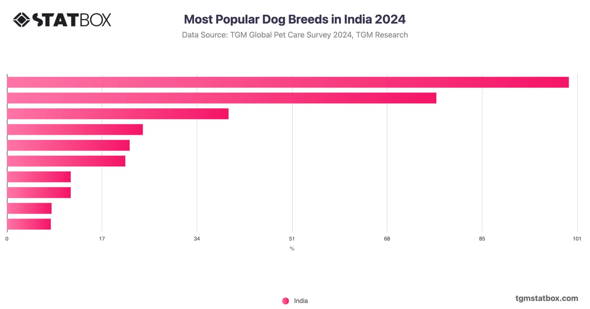 Most Popular Dog Breeds in India 2024