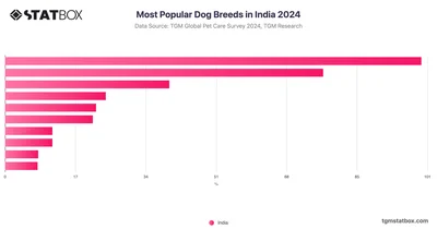 Most Popular Dog Breeds in India 2024