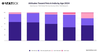 Attitudes Toward Pets in India by Age 2024
