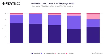 Attitudes Toward Pets in India by Age 2024