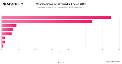 Most Common Pets Owned in France 2023