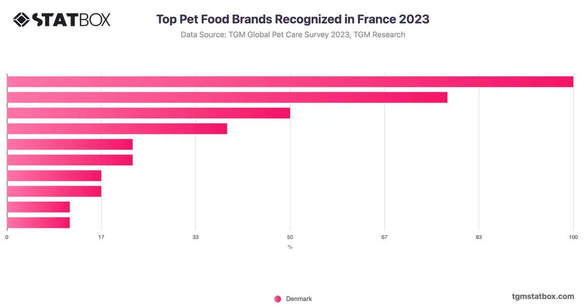 Top Pet Food Brands Recognized in France 2023