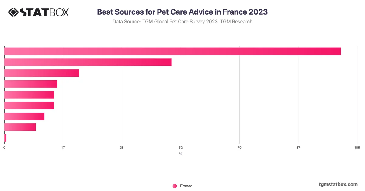 Best Sources for Pet Care Advice in France 2023