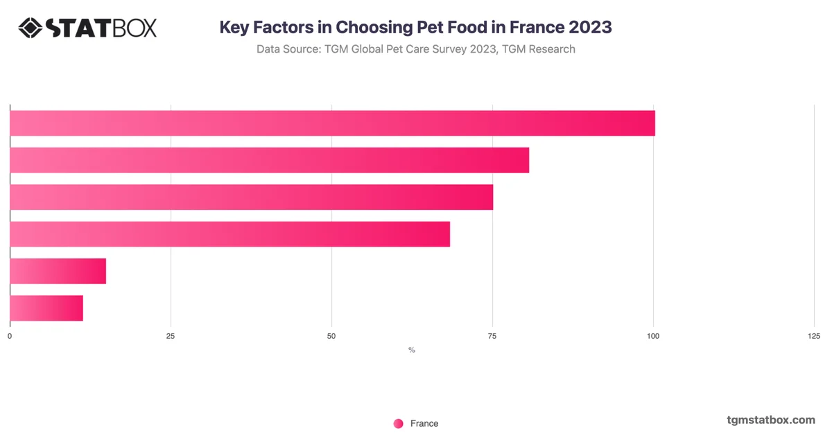 Key Factors in Choosing Pet Food in France 2023