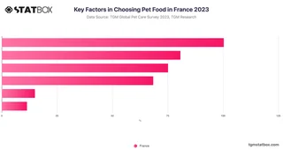 Key Factors in Choosing Pet Food in France 2023
