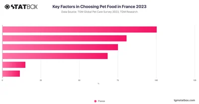 Key Factors in Choosing Pet Food in France 2023