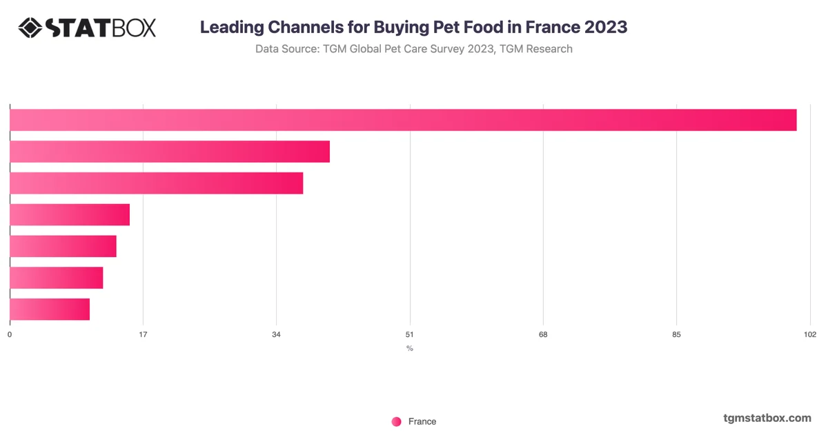 Leading Channels for Buying Pet Food in France 2023