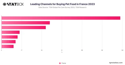 Leading Channels for Buying Pet Food in France 2023