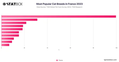 Most Popular Cat Breeds in France 2023