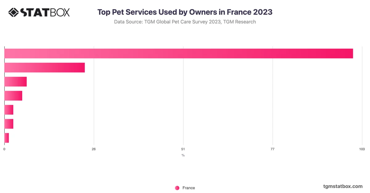 Top Pet Services Used by Owners in France 2023