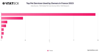 Top Pet Services Used by Owners in France 2023