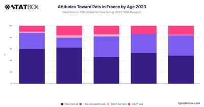 Attitudes Toward Pets in France by Age 2023