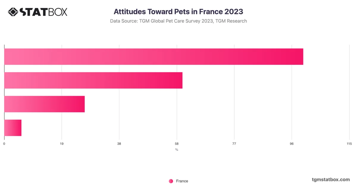 Attitudes Toward Pets in France 2023