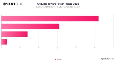 Attitudes Toward Pets in France 2023