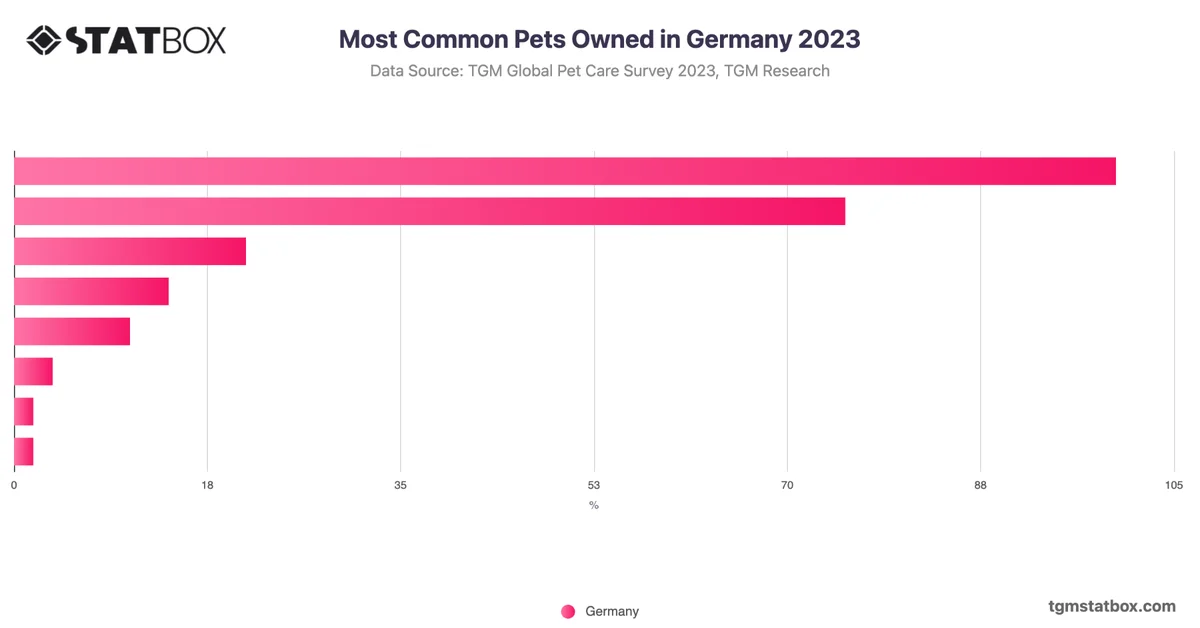 Most Common Pets Owned in Germany 2023