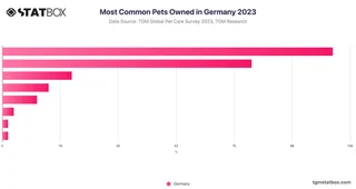 Most Common Pets Owned in Germany 2023