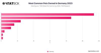 Most Common Pets Owned in Germany 2023