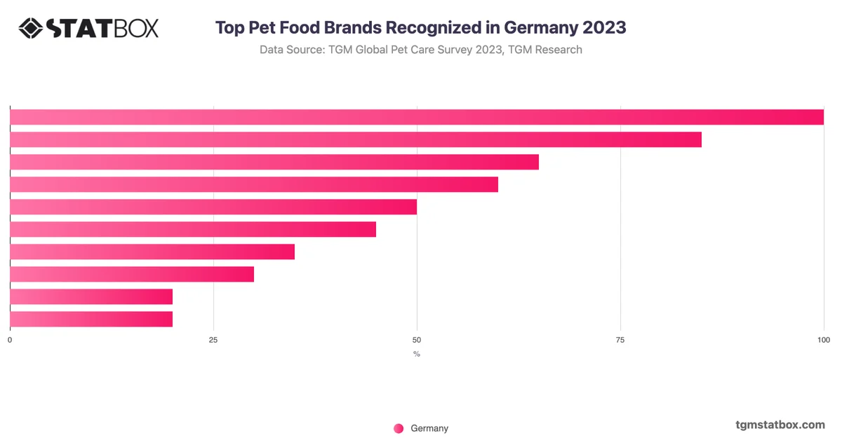 Top Pet Food Brands Recognized in Germany 2023