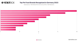Top Pet Food Brands Recognized in Germany 2023