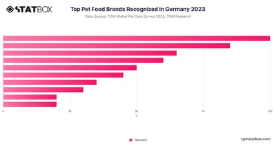 Top Pet Food Brands Recognized in Germany 2023