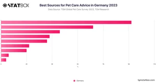 Best Sources for Pet Care Advice in Germany 2023