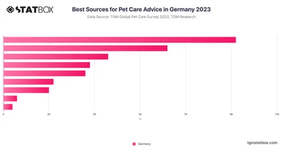 Best Sources for Pet Care Advice in Germany 2023
