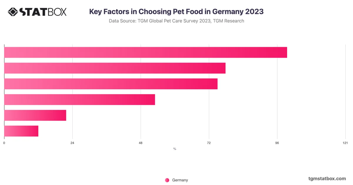 Key Factors in Choosing Pet Food in Germany 2023