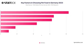 Key Factors in Choosing Pet Food in Germany 2023