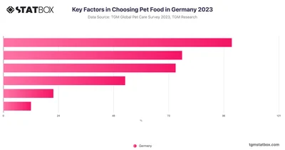 Key Factors in Choosing Pet Food in Germany 2023