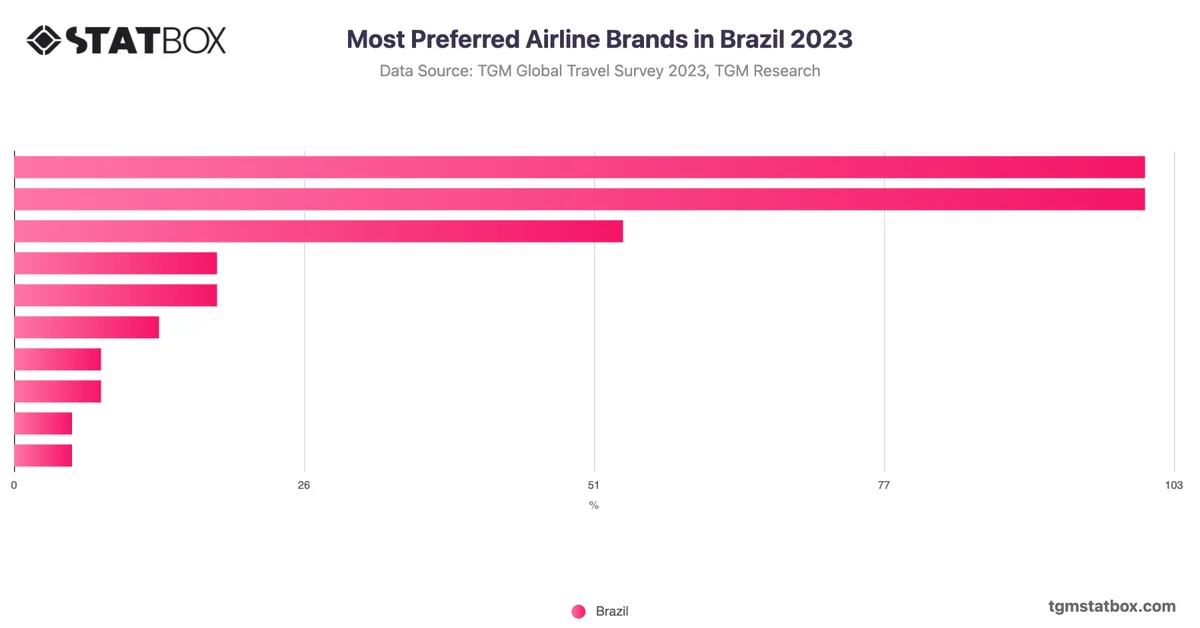 Most Preferred Airline Brands in Brazil 2023