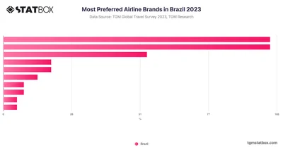 Most Preferred Airline Brands in Brazil 2023