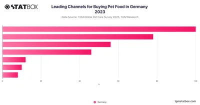 Leading Channels for Buying Pet Food in Germany 2023
