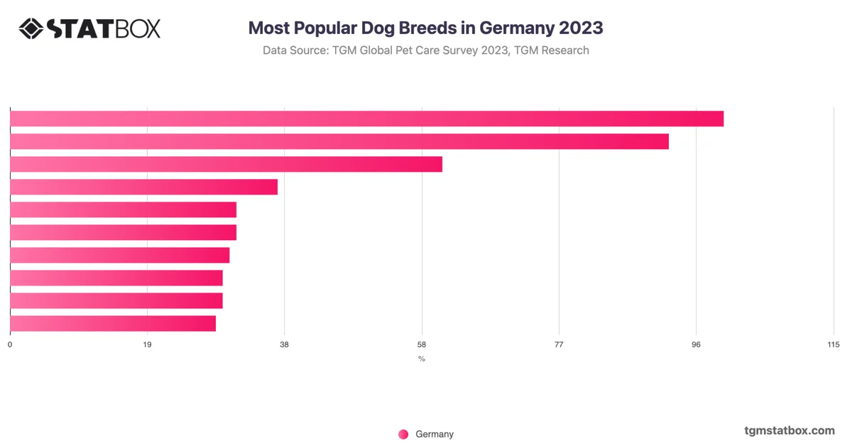 Most Popular Dog Breeds in Germany 2023