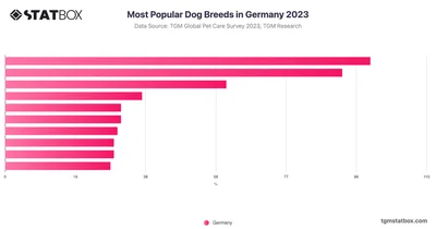 Most Popular Dog Breeds in Germany 2023