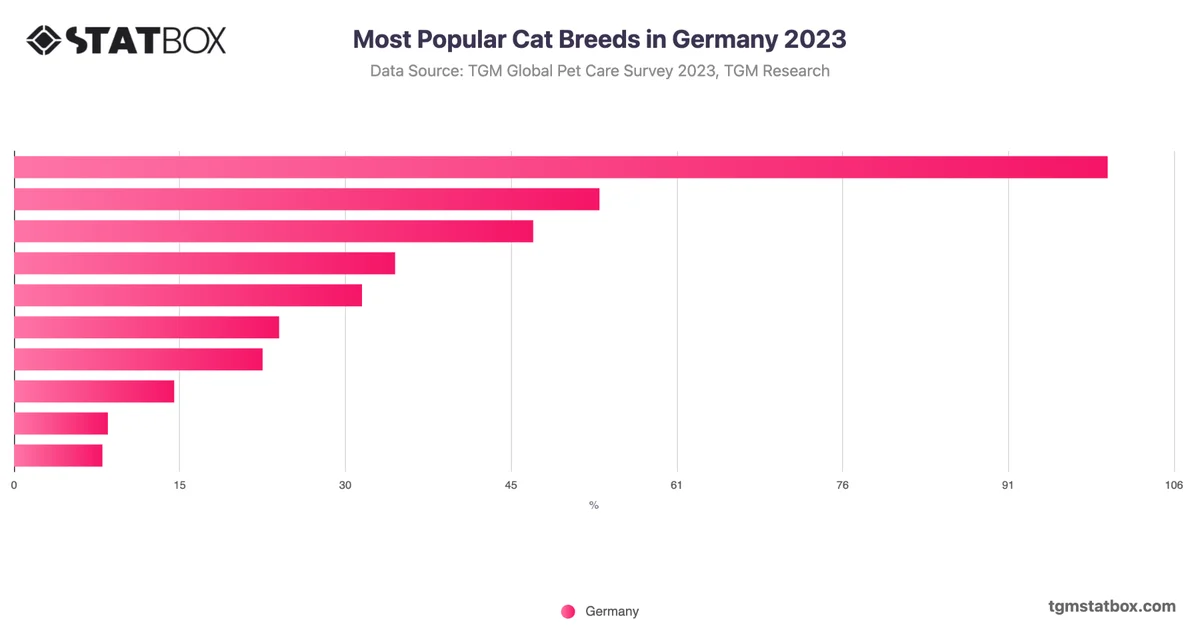 Most Popular Cat Breeds in Germany 2023