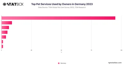 Top Pet Services Used by Owners in Germany 2023