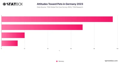 Attitudes Toward Pets in Germany 2023