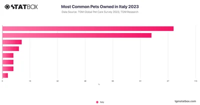 Most Common Pets Owned in Italy 2023