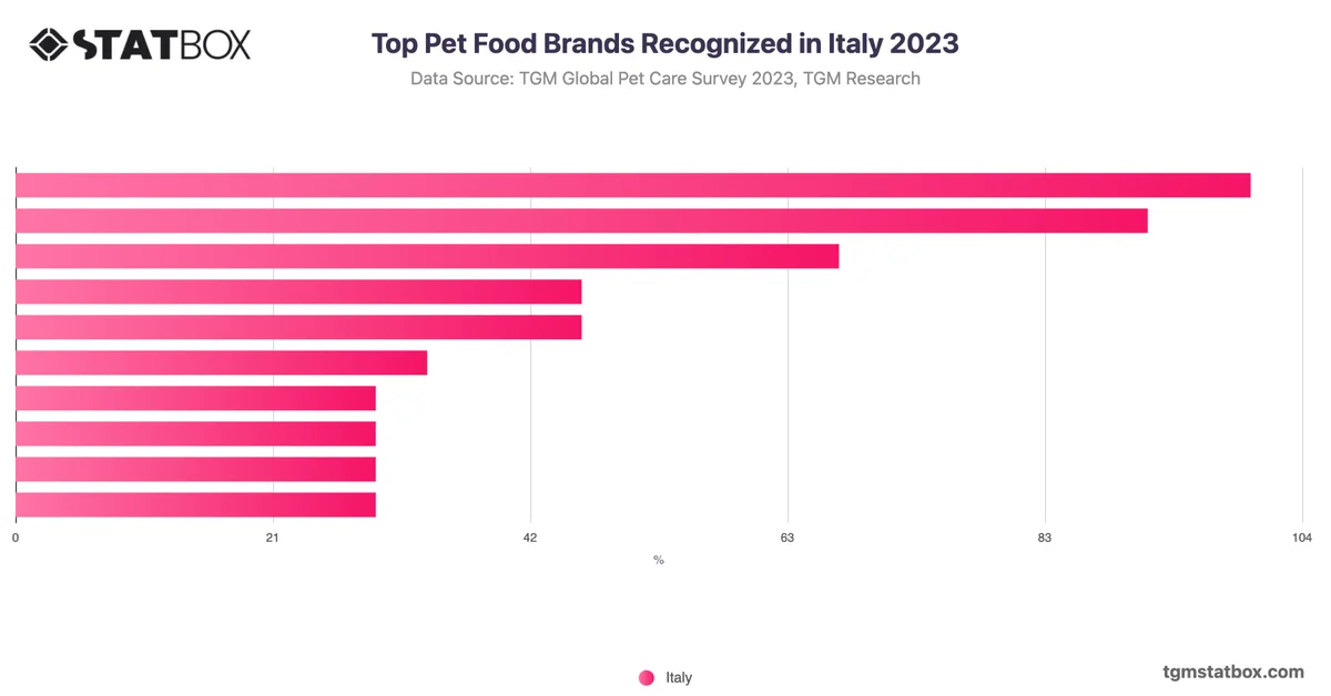 Top Pet Food Brands Recognized in Italy 2023