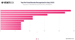 Top Pet Food Brands Recognized in Italy 2023