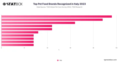 Top Pet Food Brands Recognized in Italy 2023