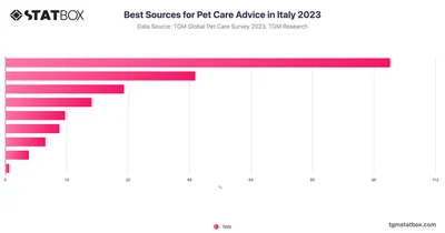 Best Sources for Pet Care Advice in Italy 2023