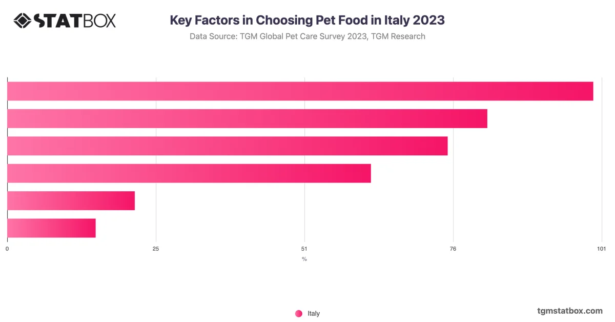 Key Factors in Choosing Pet Food in Italy 2023