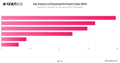 Key Factors in Choosing Pet Food in Italy 2023