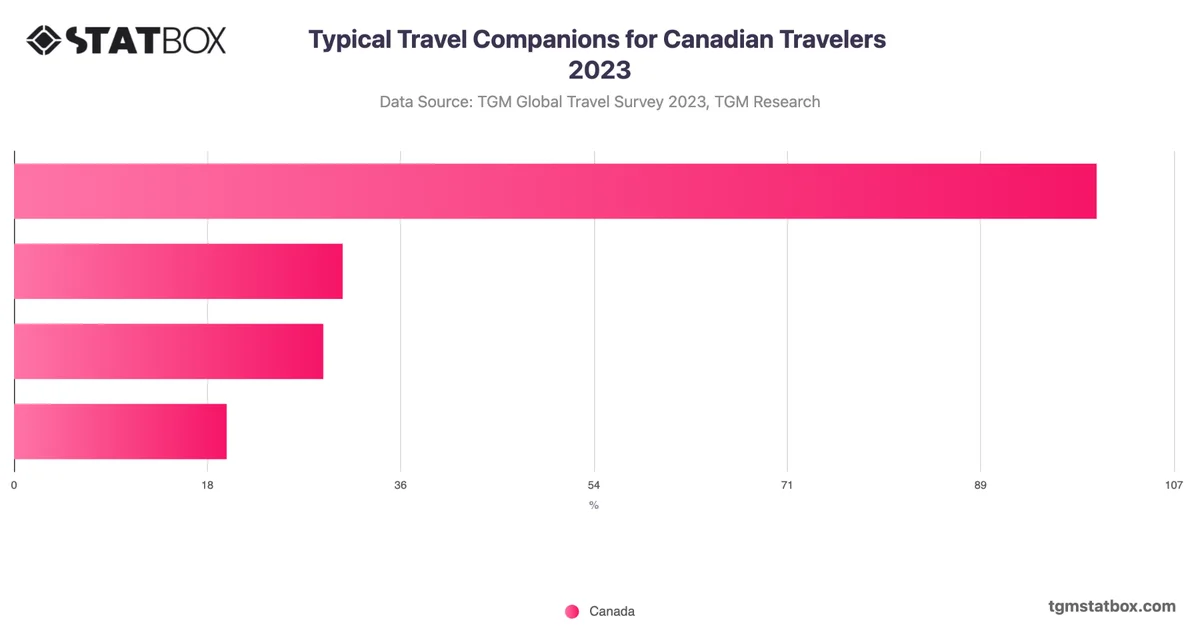 Typical Travel Companions for Canadian Travelers 2023