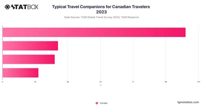 Typical Travel Companions for Canadian Travelers 2023